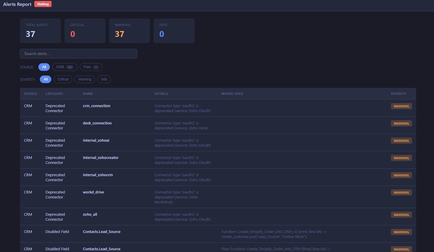 TechLedger Alerts Report showing 37 warnings. Alerts are filterable by source (CRM, Flow) and severity (Critical, Warning, Info). The visible rows include seven OAuth2-deprecated connectors and two Disabled Field entries for Contacts.Lead_Source with function names and line numbers.